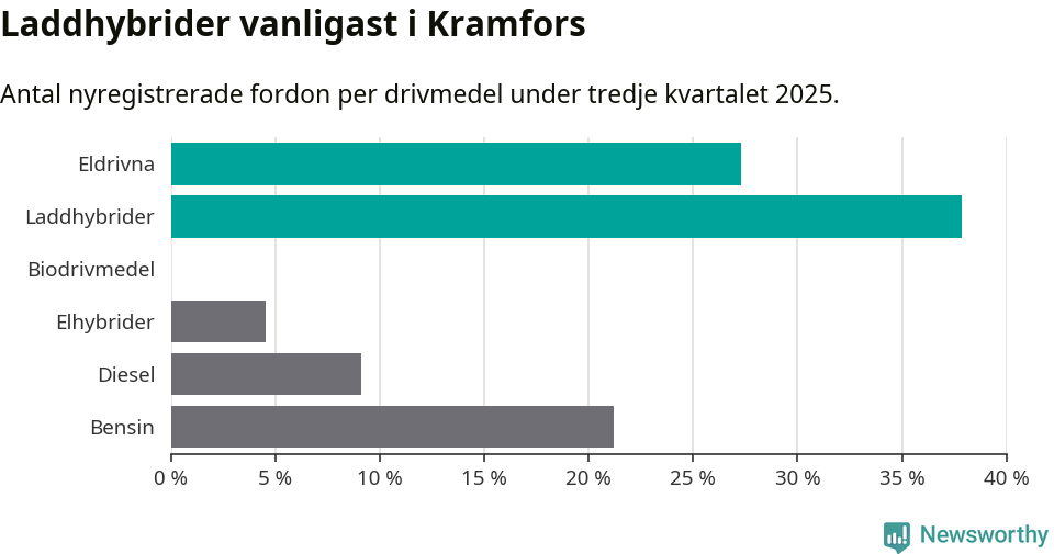 Graf: Antal nyregistrerade fordon per drivmedel
