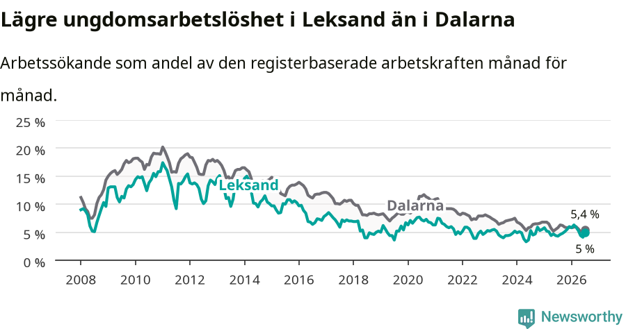 Graf: Arbetslöshet bland unga i Leksands kommun och Dalarnas län