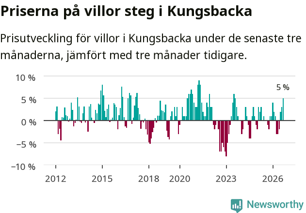 Graf: Prisutveckling för villor i Kungsbacka kommun