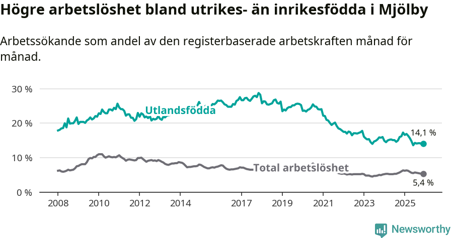 Graf: Skillnad i arbetslöshet mellan utrikesfödda och hela befolkningen i Mjölby kommun