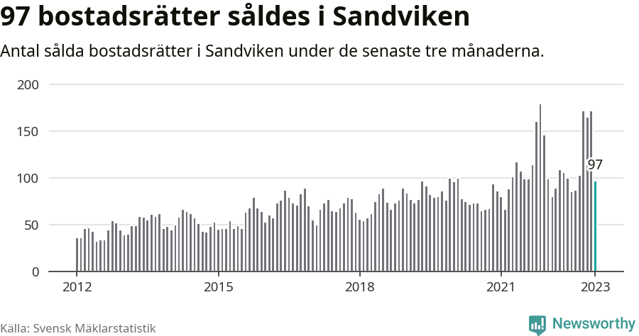 Graf: Antal sålda bostadsrätter i Sandvikens kommun