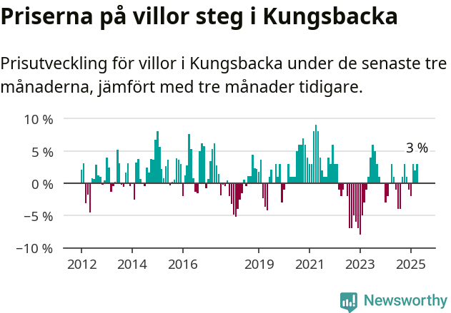 Graf: Prisutveckling för villor i Kungsbacka kommun