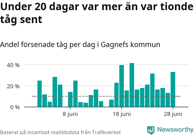 Stapeldiagram över andel försenade tåg per dag