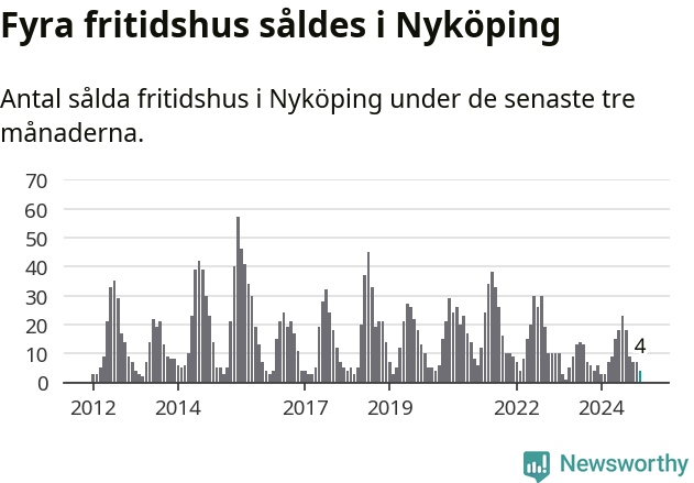 Graf: Antal sålda fritidshus i Nyköpings kommun
