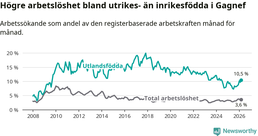 Graf: Skillnad i arbetslöshet mellan utrikesfödda och hela befolkningen i Gagnefs kommun
