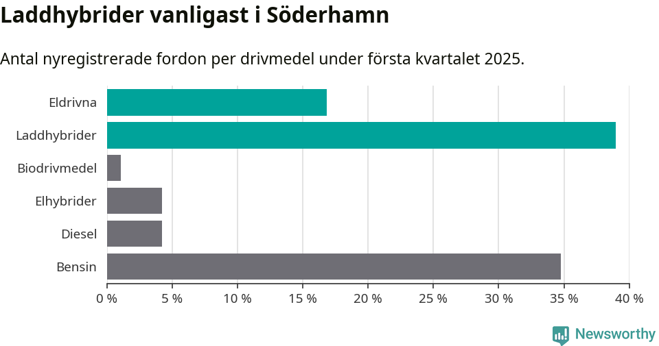 Graf: Antal nyregistrerade fordon per drivmedel