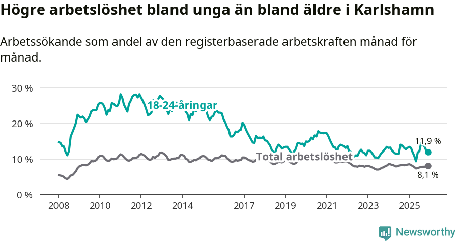 Graf: Skillnad i arbetslöshet mellan unga och hela befolkningen i Karlshamns kommun