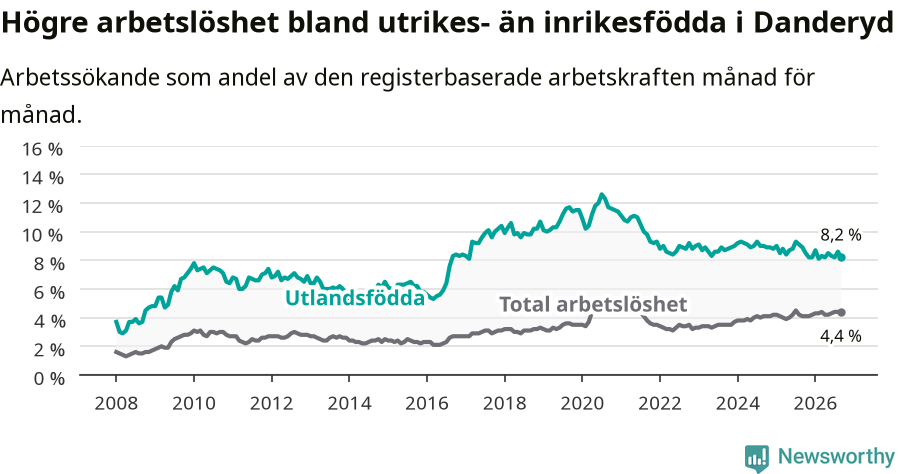 Graf: Skillnad i arbetslöshet mellan utrikesfödda och hela befolkningen i Danderyds kommun