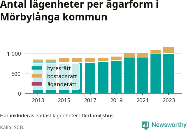 stapeldiagram över fördelningen mellan bostadsrätter och hyresrätter