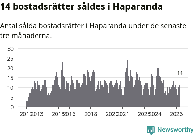 Graf: Antal sålda bostadsrätter i Haparanda kommun