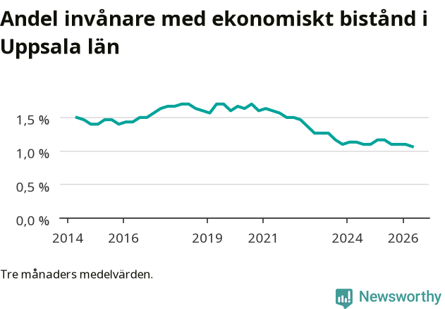 Graf över andelen biståndstagare per tremånadersperiod
