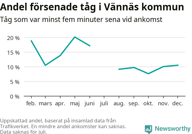 Graf över andel försenade tåg per månad