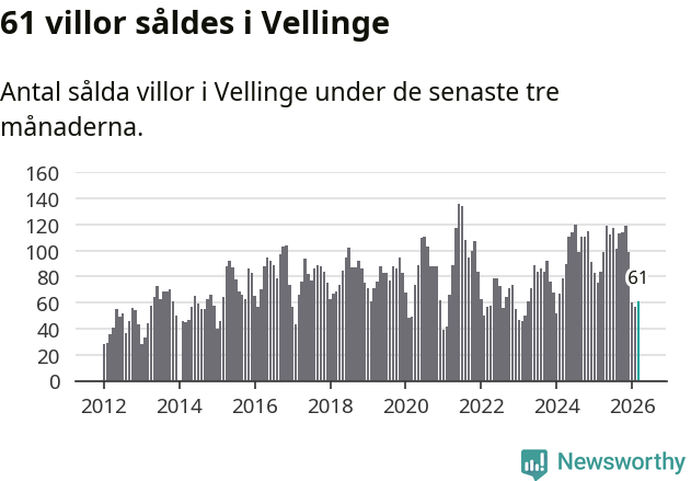 Graf: Antal sålda villor i Vellinge kommun