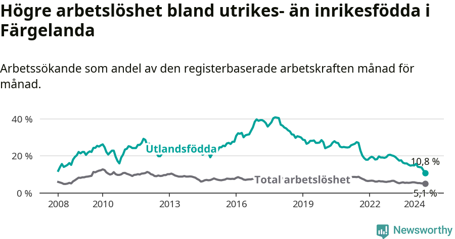 Graf: Skillnad i arbetslöshet mellan utrikesfödda och hela befolkningen i Färgelanda kommun