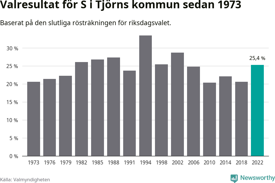 Socialdemokraternas resultat över tid