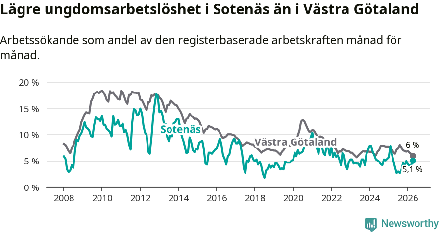 Graf: Arbetslöshet bland unga i Sotenäs kommun och Västra Götalands län