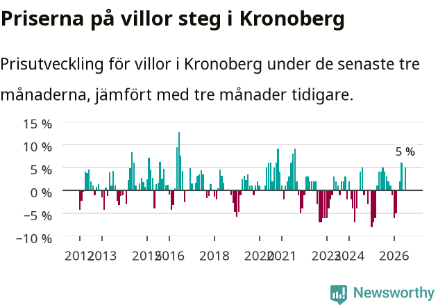 Graf: Prisutveckling för villor i Kronobergs län