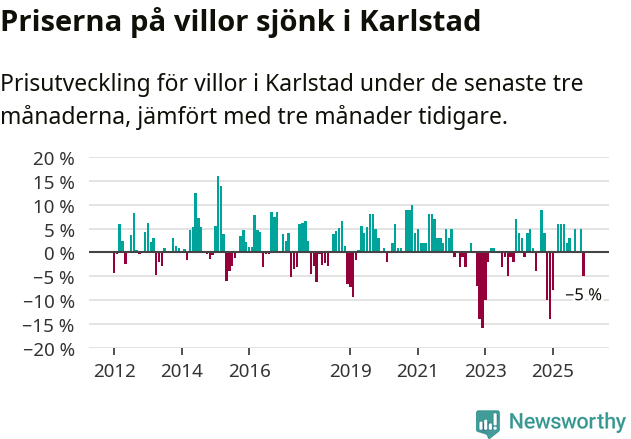 Graf: Prisutveckling för villor i Karlstads kommun