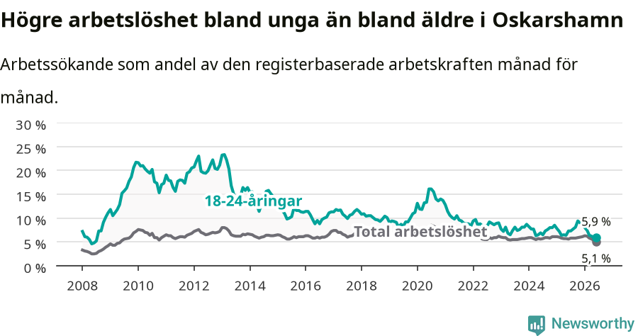 Graf: Skillnad i arbetslöshet mellan unga och hela befolkningen i Oskarshamns kommun