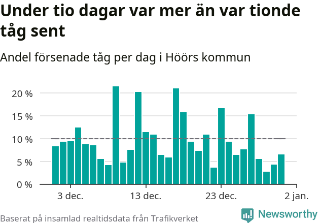 Stapeldiagram över andel försenade tåg per dag