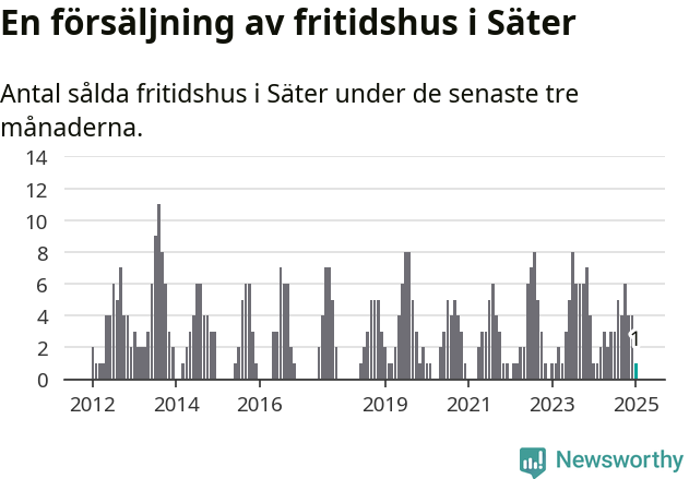 Graf: Antal sålda fritidshus i Säters kommun