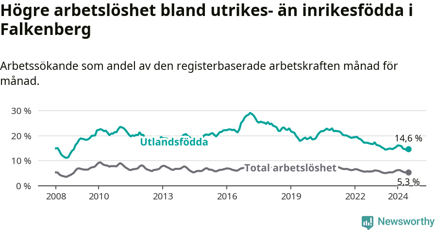 Graf: Skillnad i arbetslöshet mellan utrikesfödda och hela befolkningen i Falkenbergs kommun