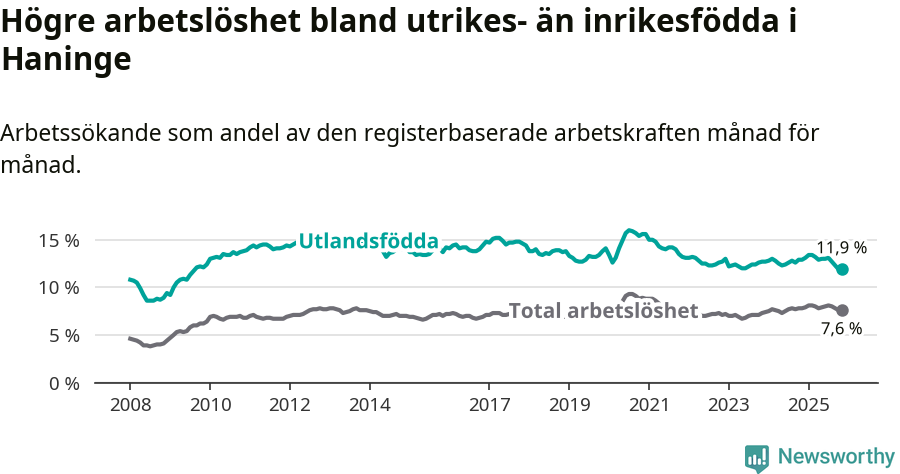 Graf: Skillnad i arbetslöshet mellan utrikesfödda och hela befolkningen i Haninge kommun