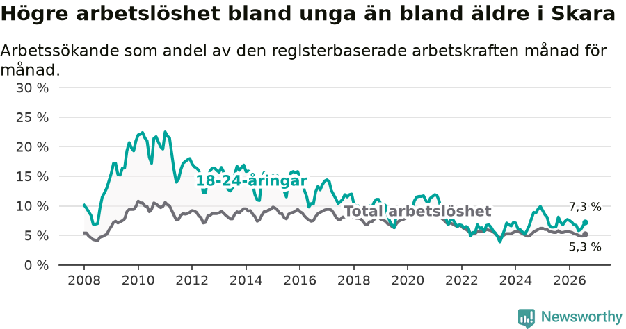 Graf: Skillnad i arbetslöshet mellan unga och hela befolkningen i Skara kommun