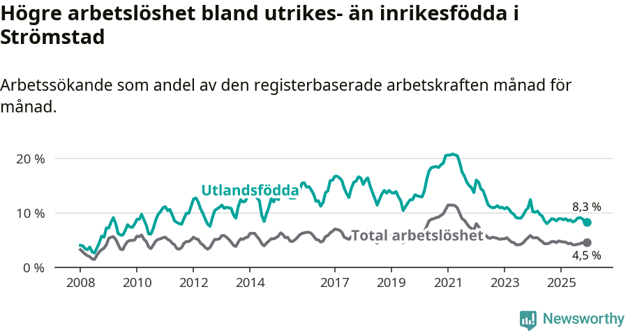 Graf: Skillnad i arbetslöshet mellan utrikesfödda och hela befolkningen i Strömstads kommun