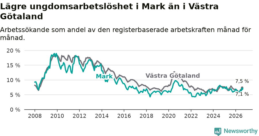 Graf: Arbetslöshet bland unga i Marks kommun och Västra Götalands län