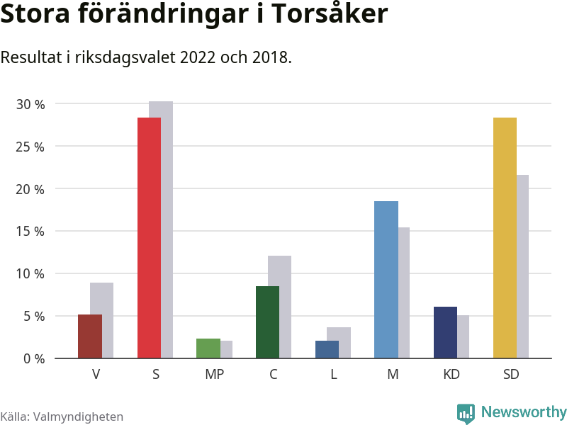 Partiernas resultat i Torsåker