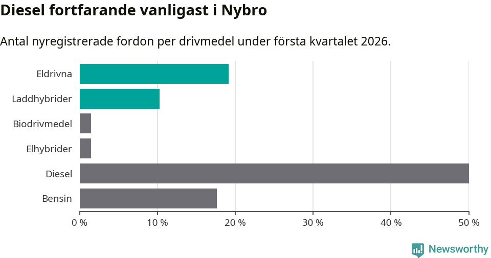 Graf: Antal nyregistrerade fordon per drivmedel