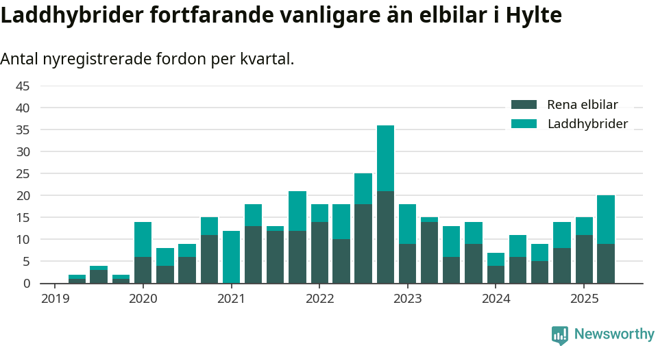 Graf: Antal nya laddhybrider och elbilar över tid
