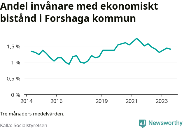Graf över andelen biståndstagare per tremånadersperiod