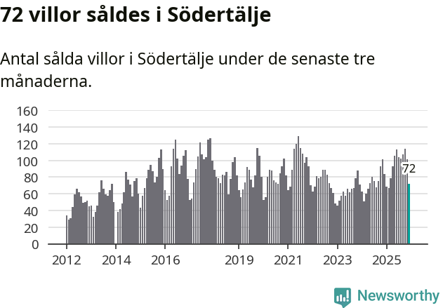 Graf: Antal sålda villor i Södertälje kommun