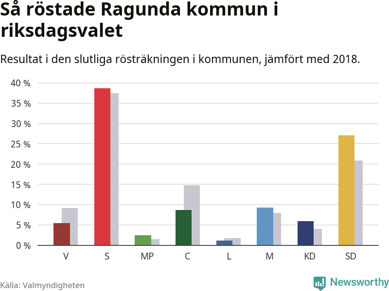 Graf: Så röstade Ragunda kommun i riksdagsvalet, jämfört med 2018