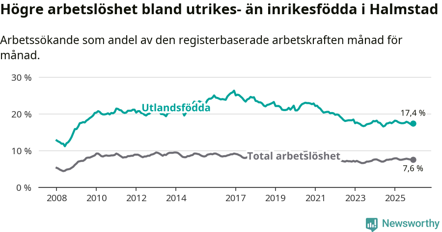 Graf: Skillnad i arbetslöshet mellan utrikesfödda och hela befolkningen i Halmstads kommun
