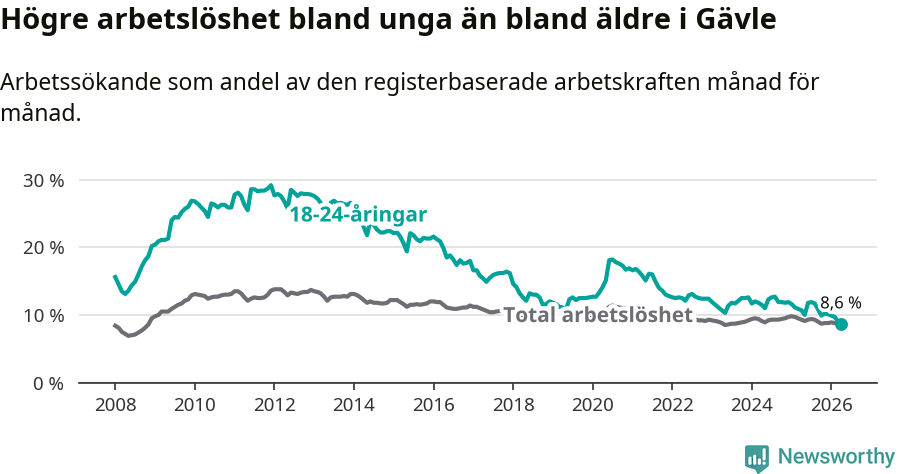 Graf: Skillnad i arbetslöshet mellan unga och hela befolkningen i Gävle kommun