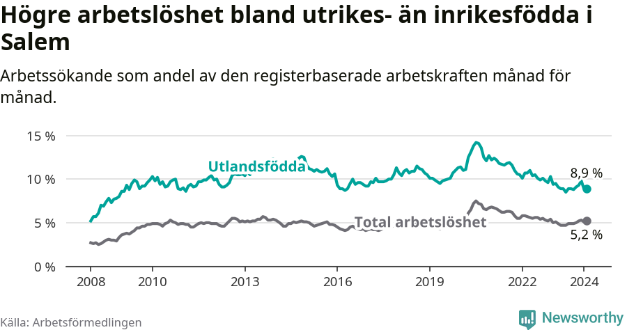 Graf: Skillnad i arbetslöshet mellan utrikesfödda och hela befolkningen i Salems kommun