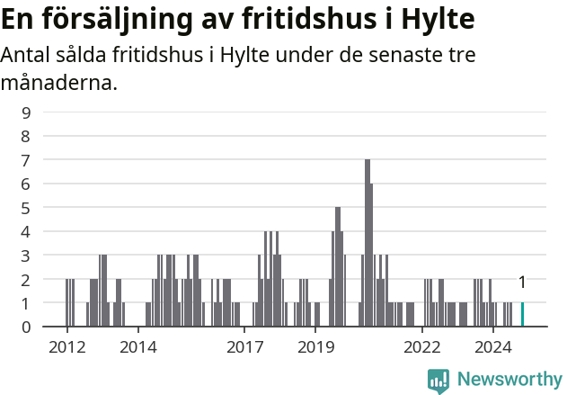 Graf: Antal sålda fritidshus i Hylte kommun