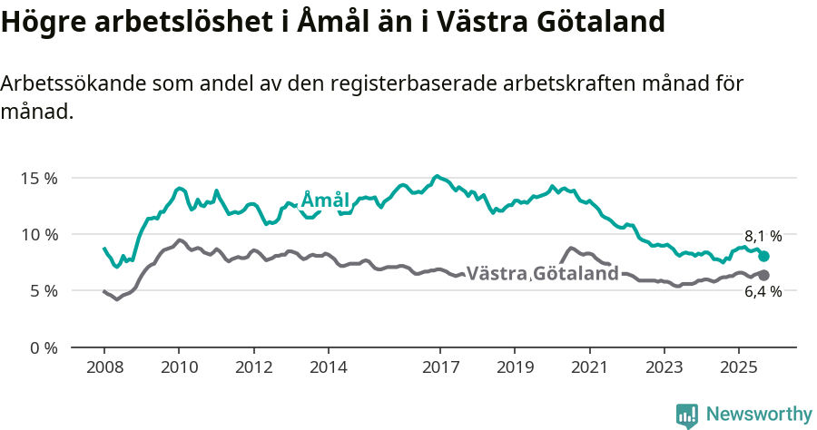 Graf: Arbetslöshet i Åmåls kommun och Västra Götalands län