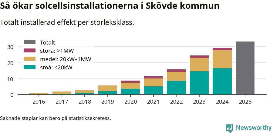 stapeldiagram som visar hur den totala effekten växer från år till år.
