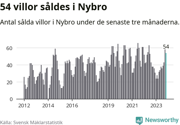 Graf: Antal sålda villor i Nybro kommun
