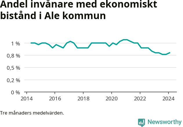 Graf över andelen biståndstagare per tremånadersperiod