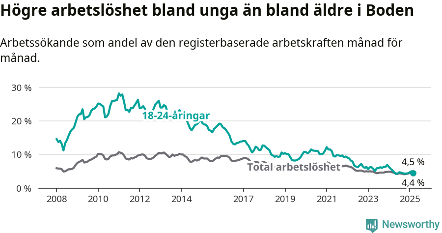 Graf: Skillnad i arbetslöshet mellan unga och hela befolkningen i Bodens kommun