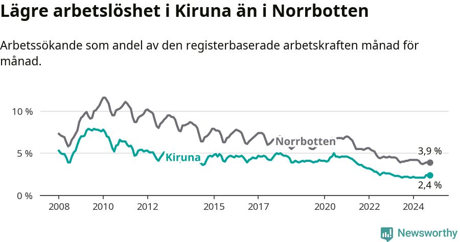 Graf: Arbetslöshet i Kiruna kommun och Norrbottens län