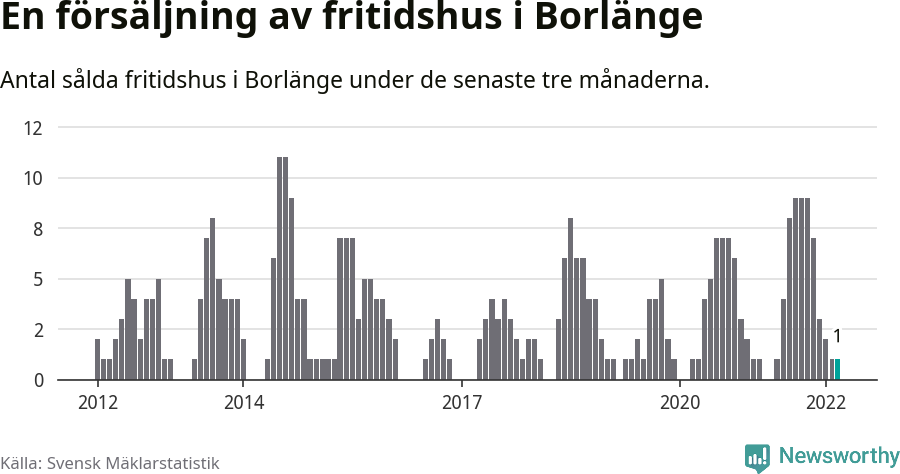 Graf: Antal sålda fritidshus i Borlänge kommun