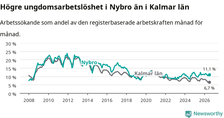 Graf: Arbetslöshet bland unga i Nybro kommun och Kalmar län