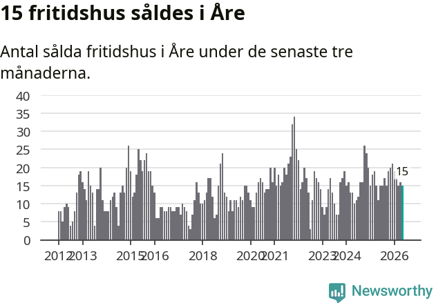 Graf: Antal sålda fritidshus i Åre kommun