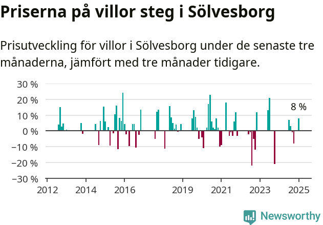 Graf: Prisutveckling för villor i Sölvesborgs kommun